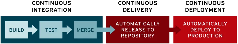 CI/CD schema