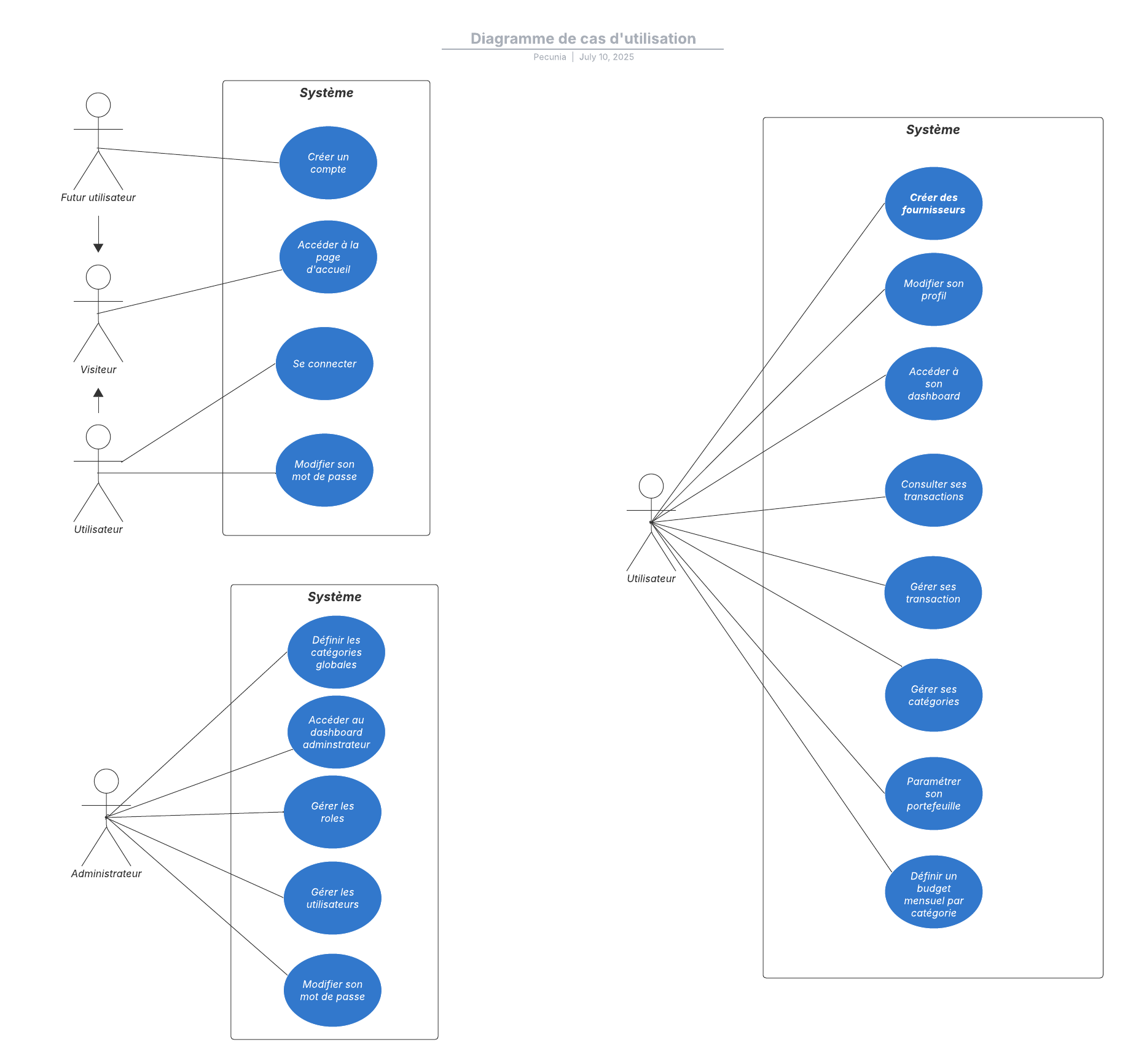UML - Diagramme cas utilisation