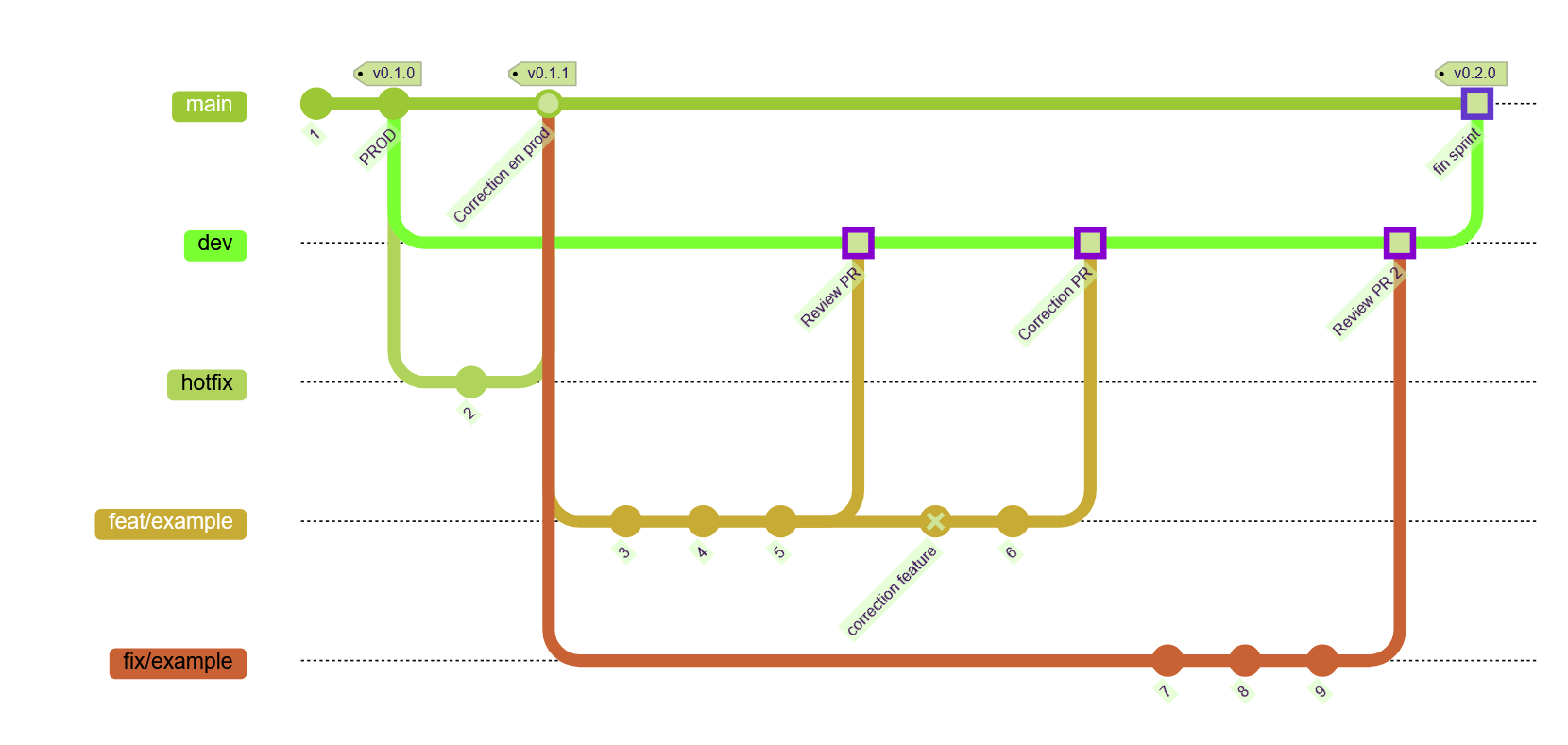 Branching Strategy